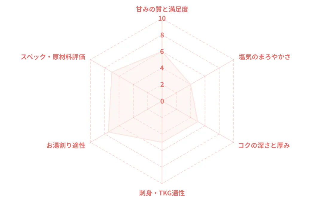 特級ばら醤油のレーダーチャート