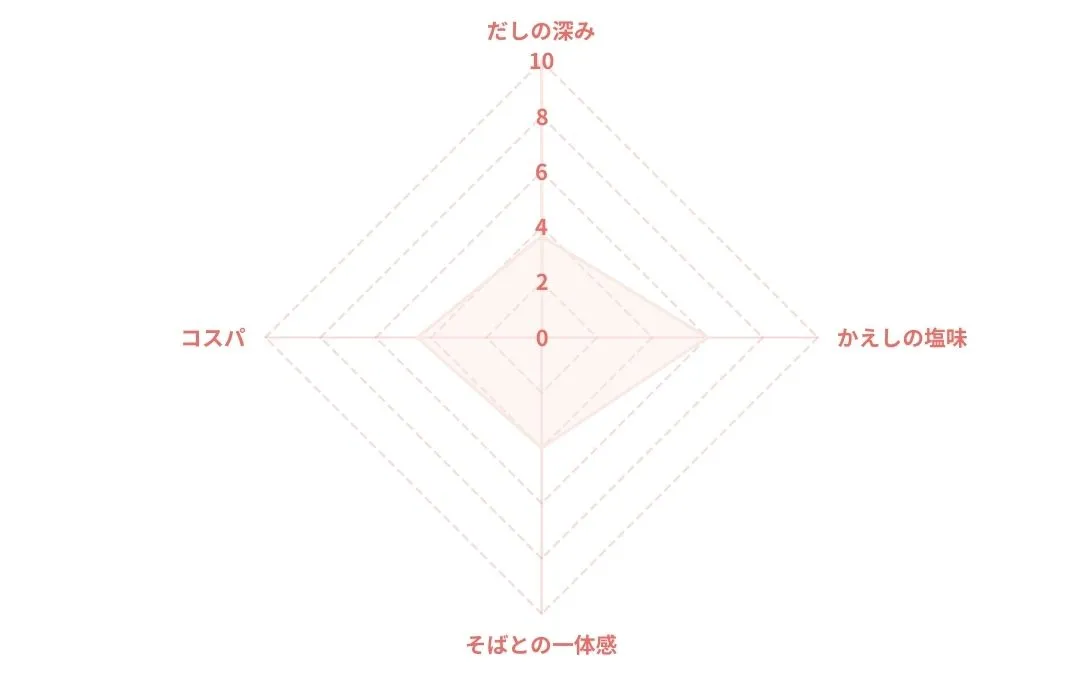 ヤマサ 昆布つゆのレーダーチャート