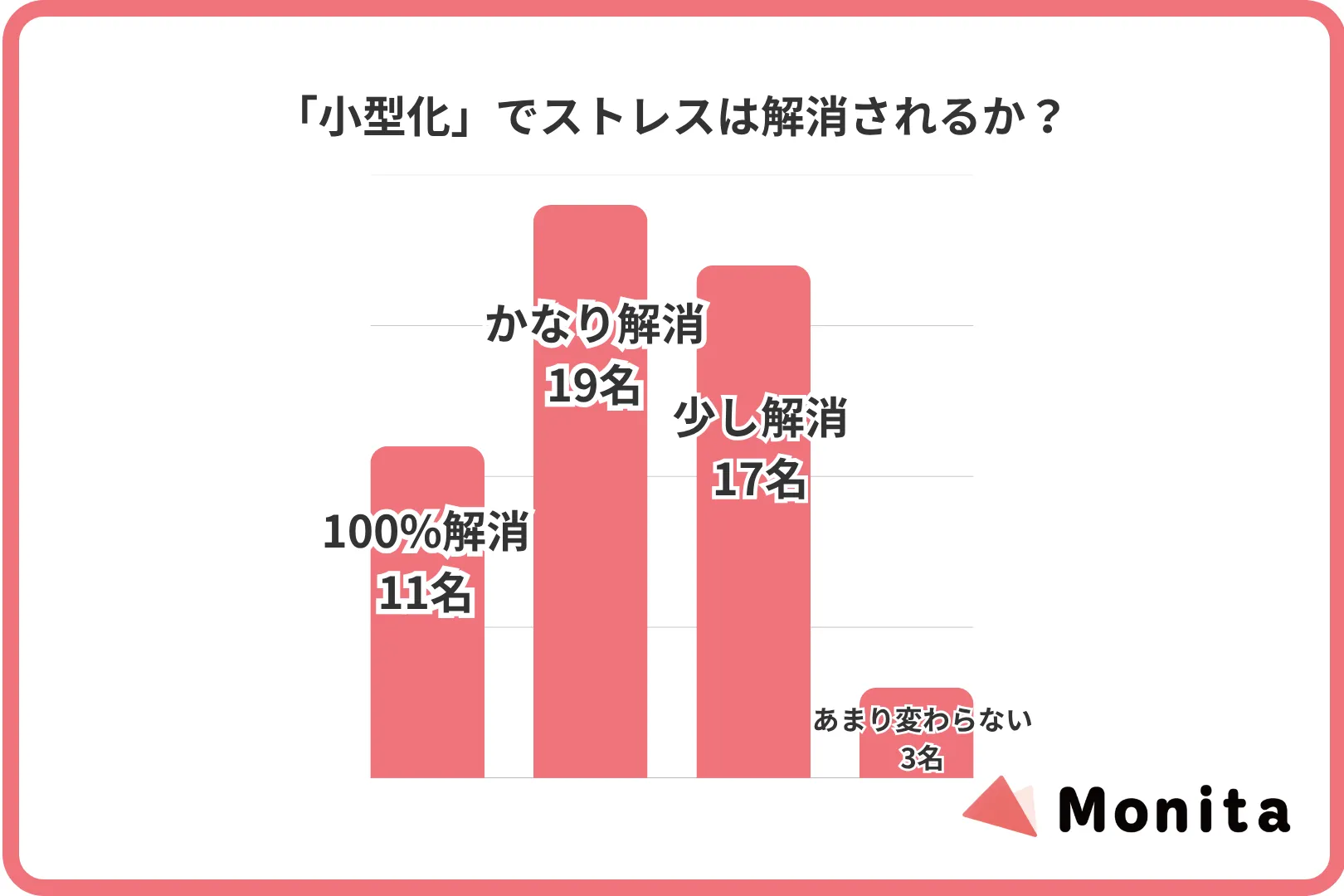 「小型化」でストレスは解消されるか？