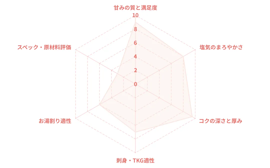 阿蘇マルキチ醤油 馬刺醤油のレーダーチャート