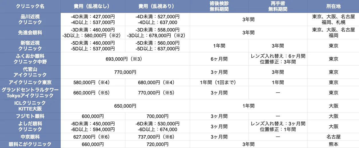 全国の近視矯正クリニックのICL料金表