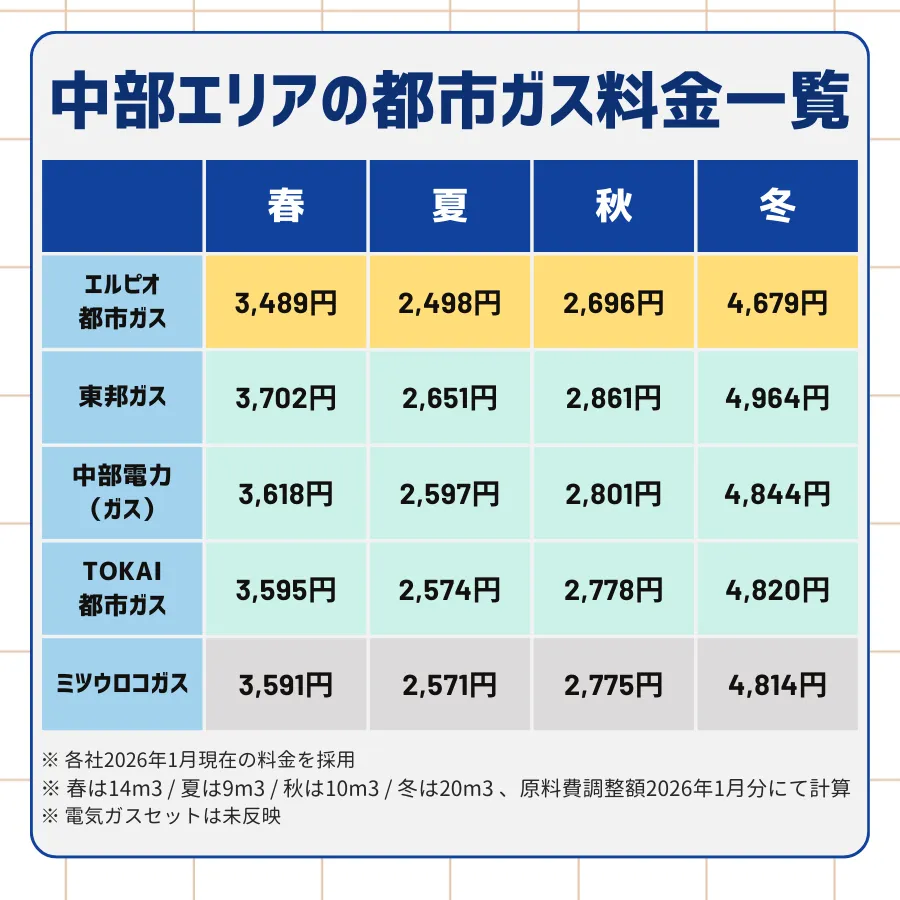 エルピオ都市ガス・東邦ガス・中部電力のガス・TOKAI都市ガス・ミツウロコガスの春夏秋冬の一人暮らしのガス料金を手動計算してまとめた一覧表