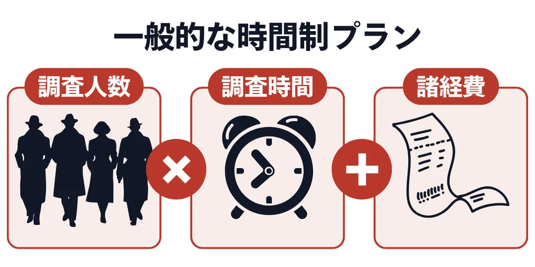 一般的な時間制プランの内容について