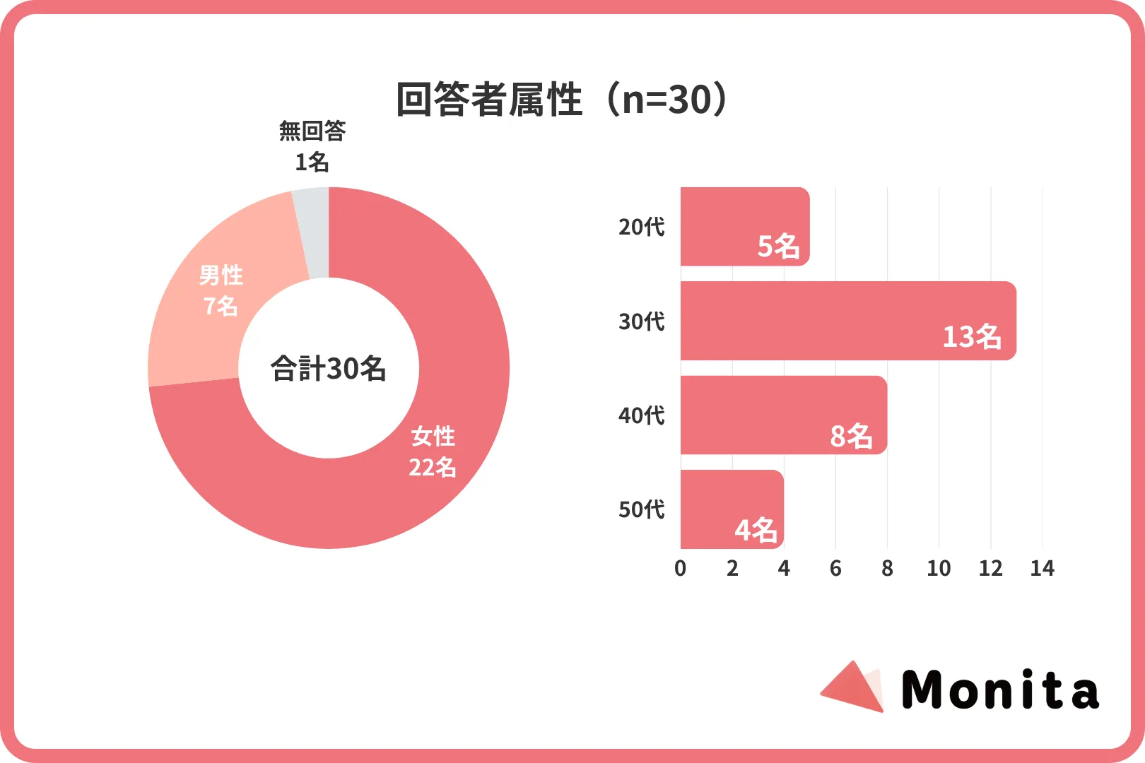 回答者属性（n=30）