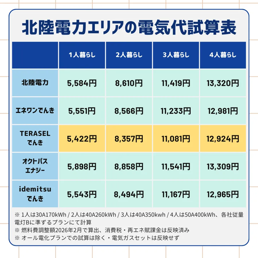 北陸電力と、エネワンでんき、オクトパスエナジー・出光でんき、TERASELでんきにそれぞれ変更した場合の年間割引額を、1〜4人暮らしそれぞれの電力使用量にて試算したデータ表