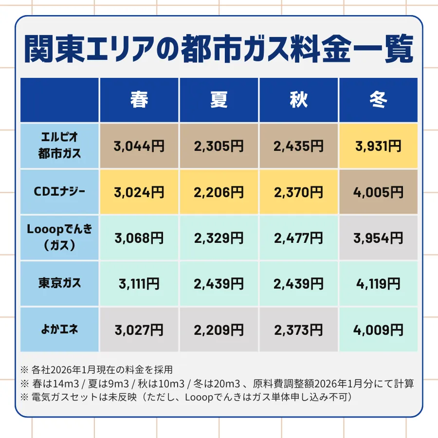 エルピオ都市ガス・CDエナジー・Looopでんき・東京ガス・よかエネの春夏秋冬の一人暮らしのガス料金を手動計算してまとめた一覧表