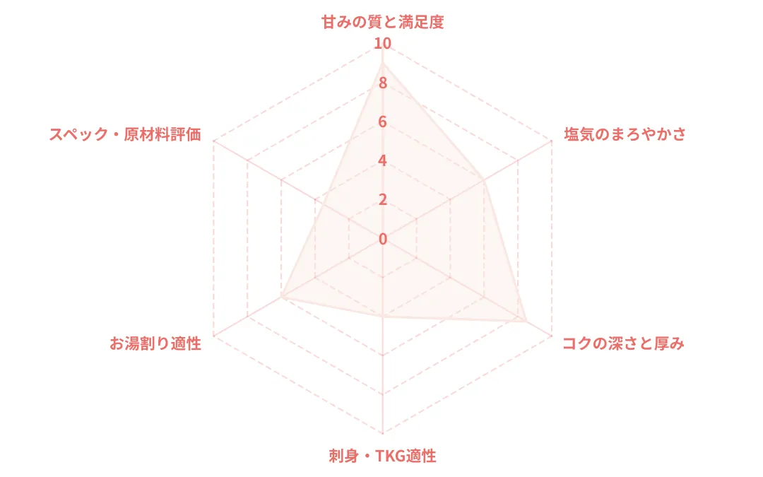 あまくちさしみのレーダーチャート