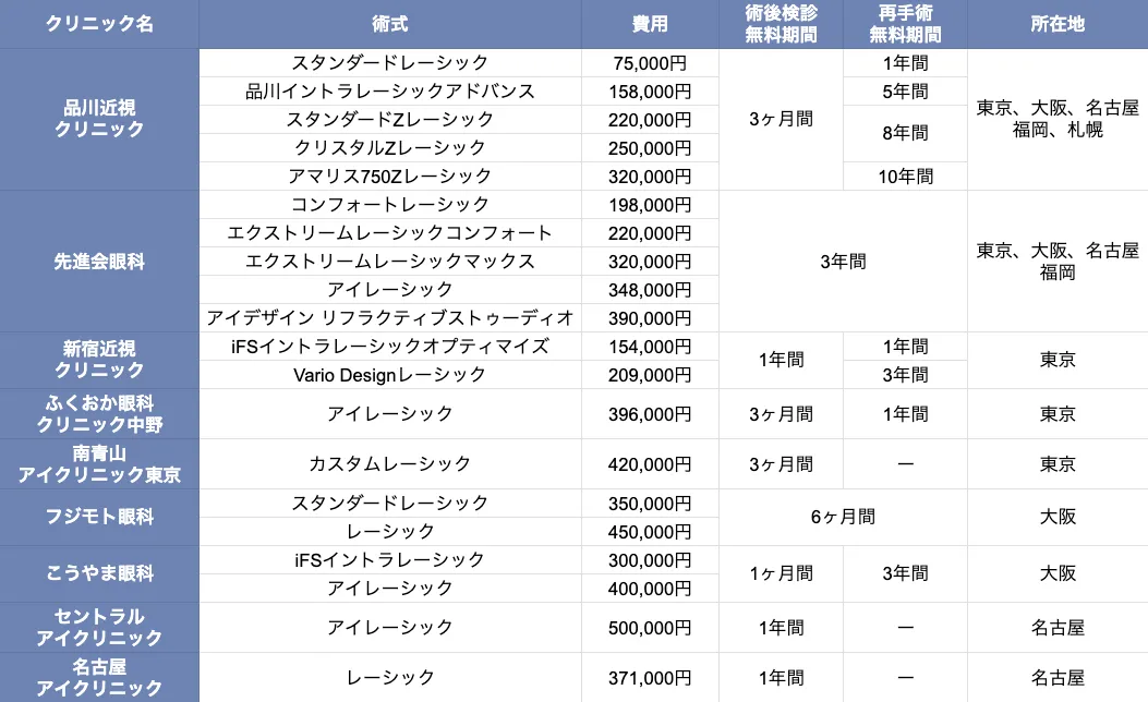 全国の近視矯正クリニックのレーシック料金表