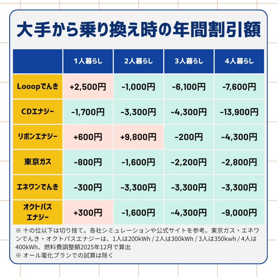 東京電力と、Looopでんき、CDエナジー、リボンエナジー、東京ガス、エネワンでんき、オクトパスエナジーにそれぞれ変更した場合の年間割引額を、1〜4人暮らしそれぞれの電力使用量にて試算したデータ表