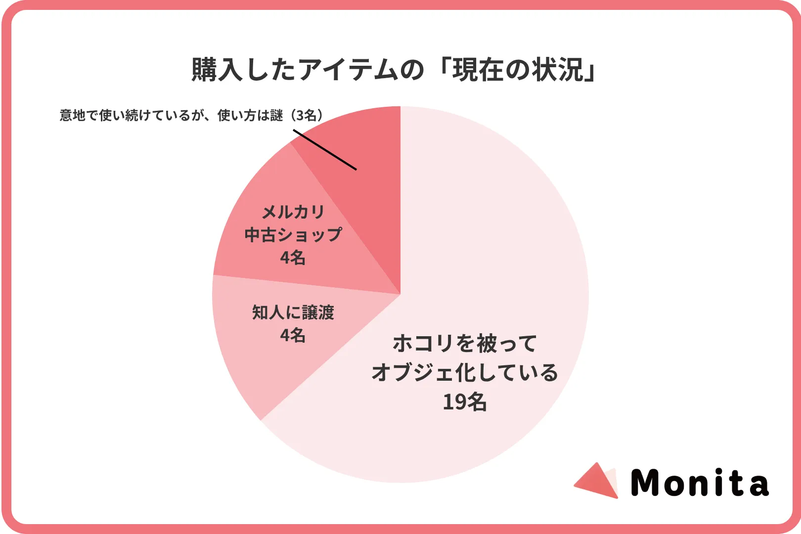 購入したアイテムの「現在の状況」