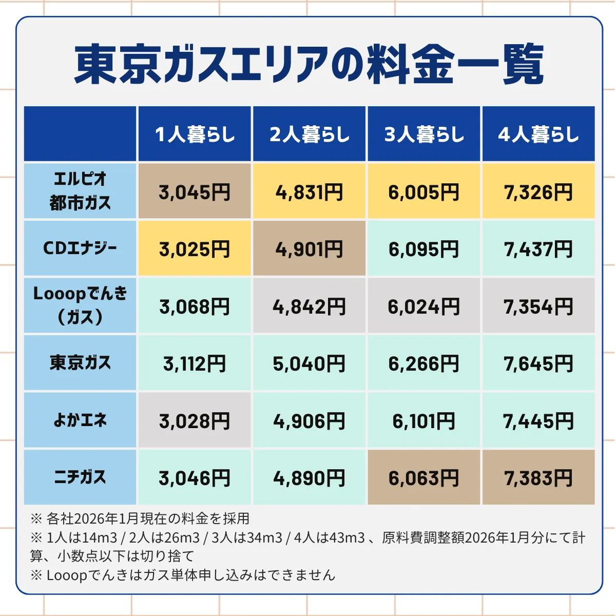 エルピオ都市ガス・CDエナジー・Looopでんき・東京ガス・よかエネ・ニチガスの1〜4人暮らしのガス料金を手動計算してまとめた一覧表