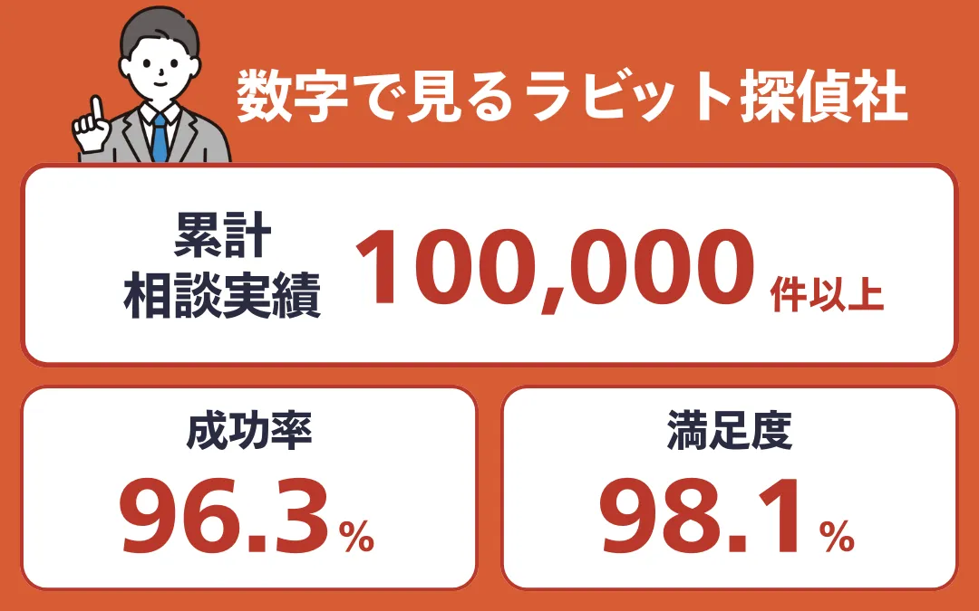 ラビット探偵社の相談実績｜調査成功率｜顧客満足度