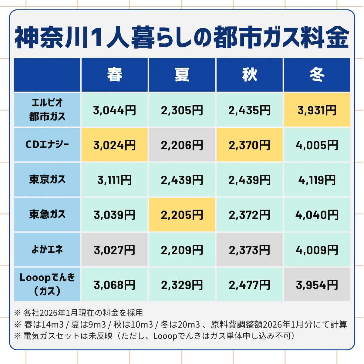 エルピオ都市ガス・CDエナジー・Looopでんき・東京ガス・よかエネの春夏秋冬の一人暮らしのガス料金を手動計算してまとめた一覧表