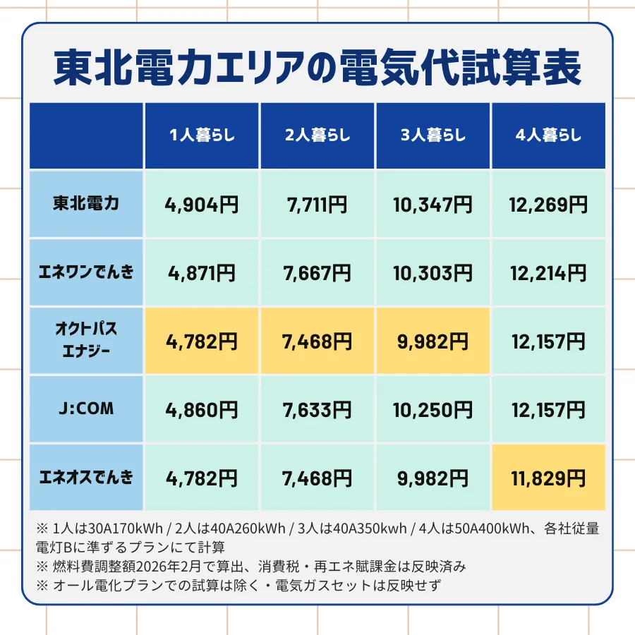 東北電力と、エネワンでんき、オクトパスエナジー・JCOMでんき、エネオスでんきにそれぞれ変更した場合の年間割引額を、1〜4人暮らしそれぞれの電力使用量にて試算したデータ表