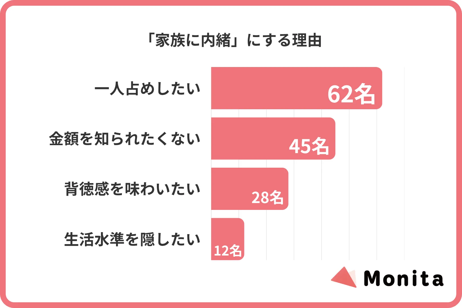 「家族に内緒」にする理由