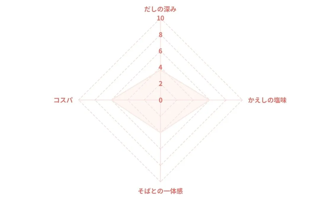 桃屋 つゆ 大徳利のレーダーチャート