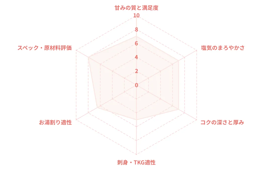 特級うまくちのレーダーチャート
