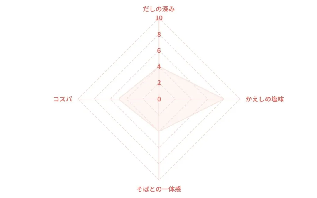 唐船峡食品 涼味唐船峡めんつゆのレーダーチャート