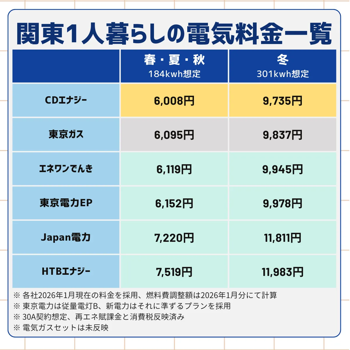 CDエナジー・東京ガス・エネワンでんき・オクトパスエナジー・東京電力・HTBエナジーの1人暮らしでの季節ごとの料金を手動計算した一覧表