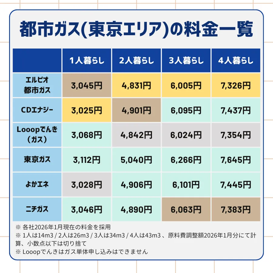 エルピオ都市ガス・CDエナジー・Looopでんき・東京ガス・よかエネ・ニチガスの1〜4人暮らしのガス料金を手動計算してまとめた一覧表