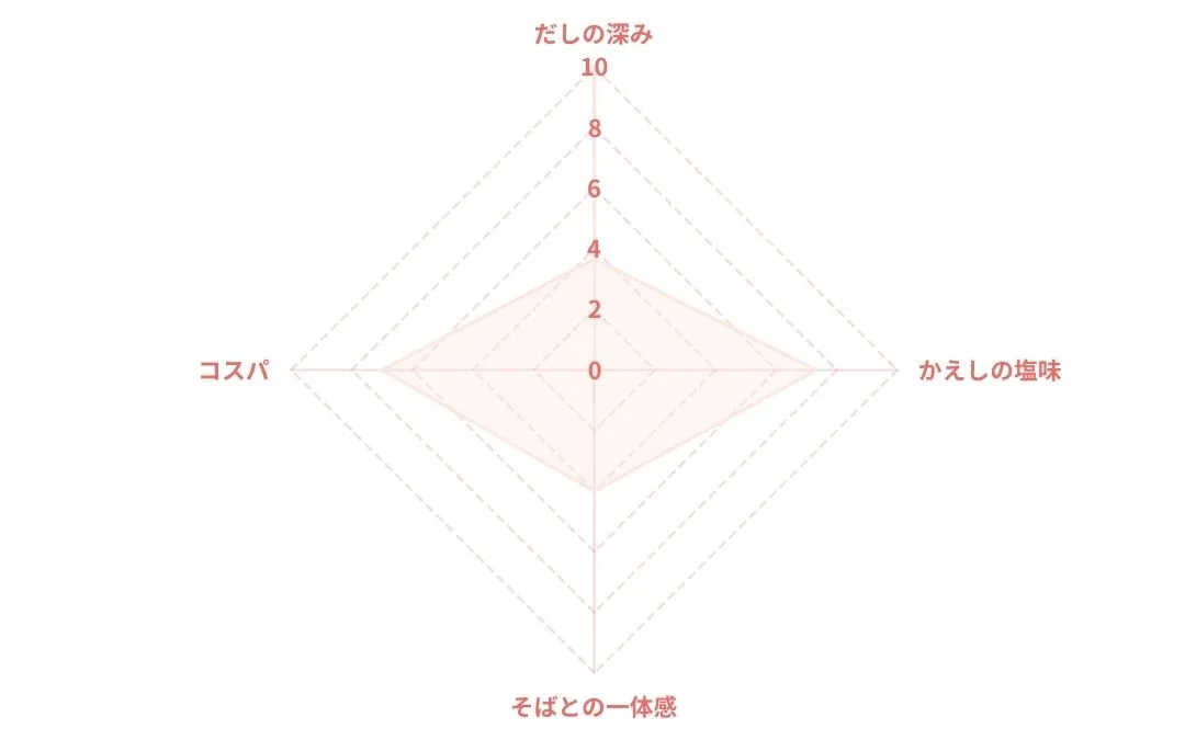 ミツカン 追いがつおつゆ2倍のレーダーチャート