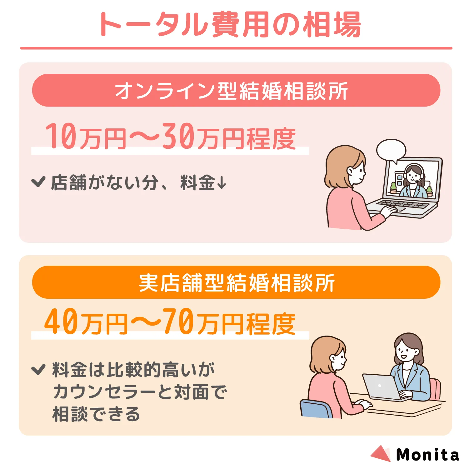 結婚相談所のトータル費用の相場