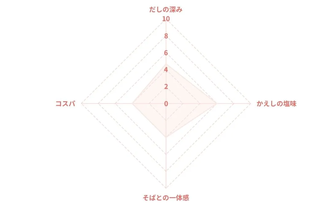 創味食品 そばつゆのレーダーチャート