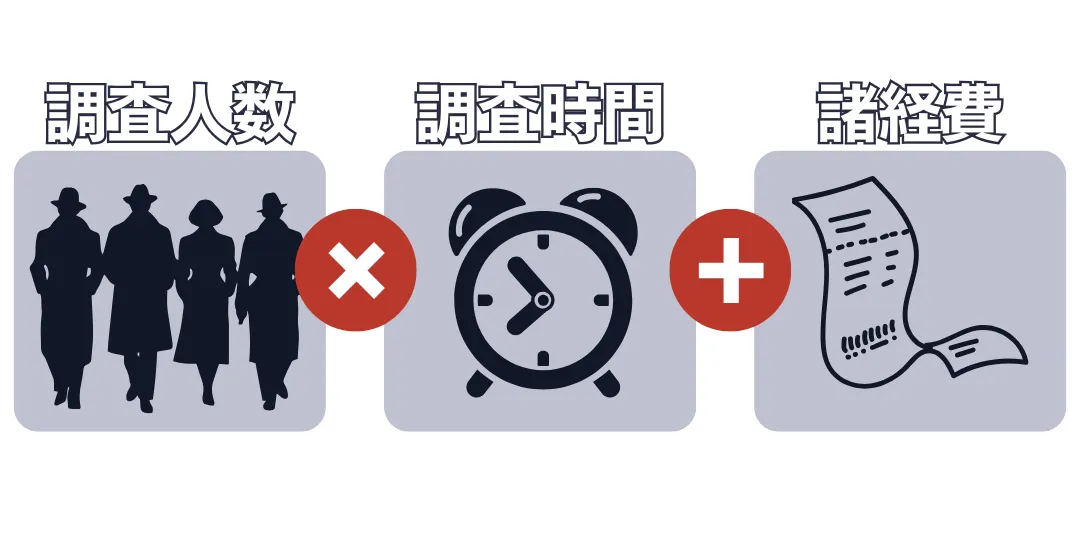 HAL探偵事務所の時間制プランは1時間あたり7,000円と業界最安値