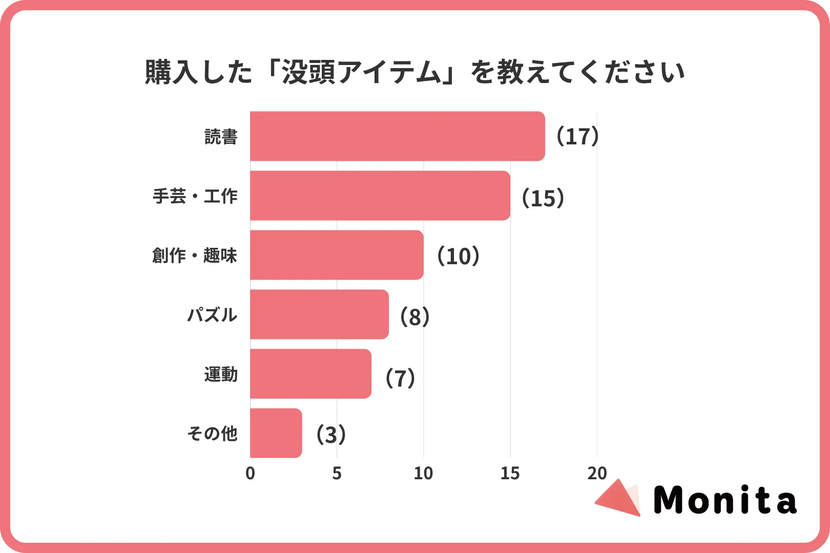 購入した「没頭アイテム」を教えてください