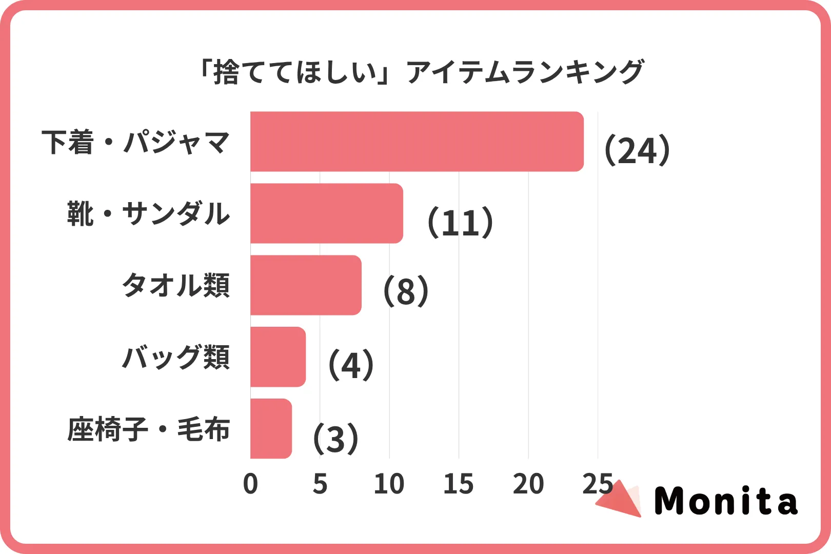 「捨ててほしい」アイテムランキング