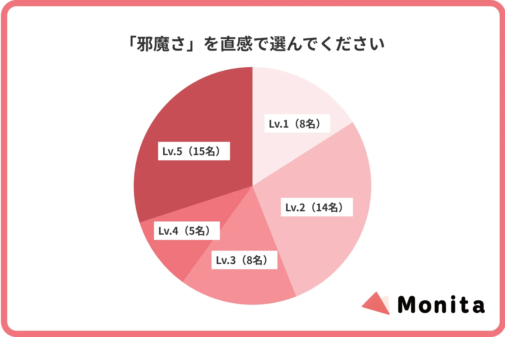 「邪魔さ」を直感で選んでください