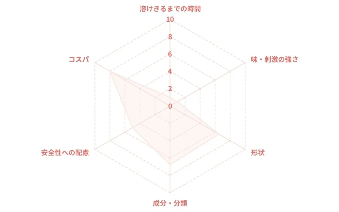 龍角散ダイレクトトローチのレーダーチャート