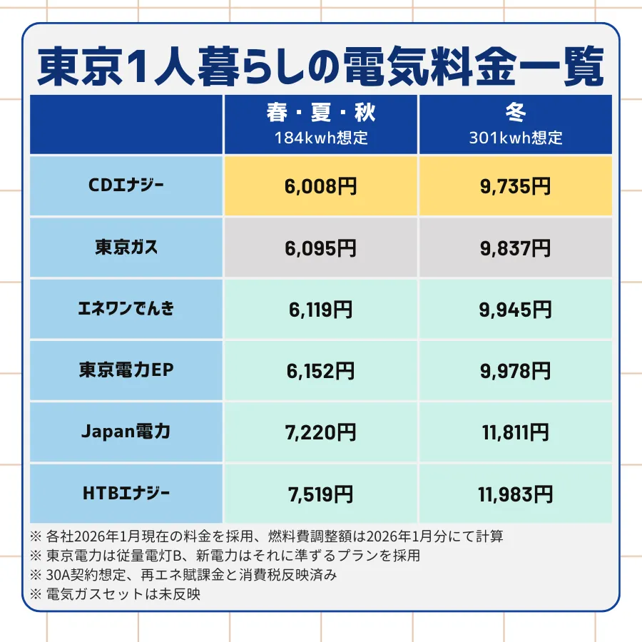 CDエナジー・東京ガス・エネワンでんき・東京電力・japan電力・HTBエナジーの1人暮らしの電気料金を季節ごとに手動計算してまとめた一覧表