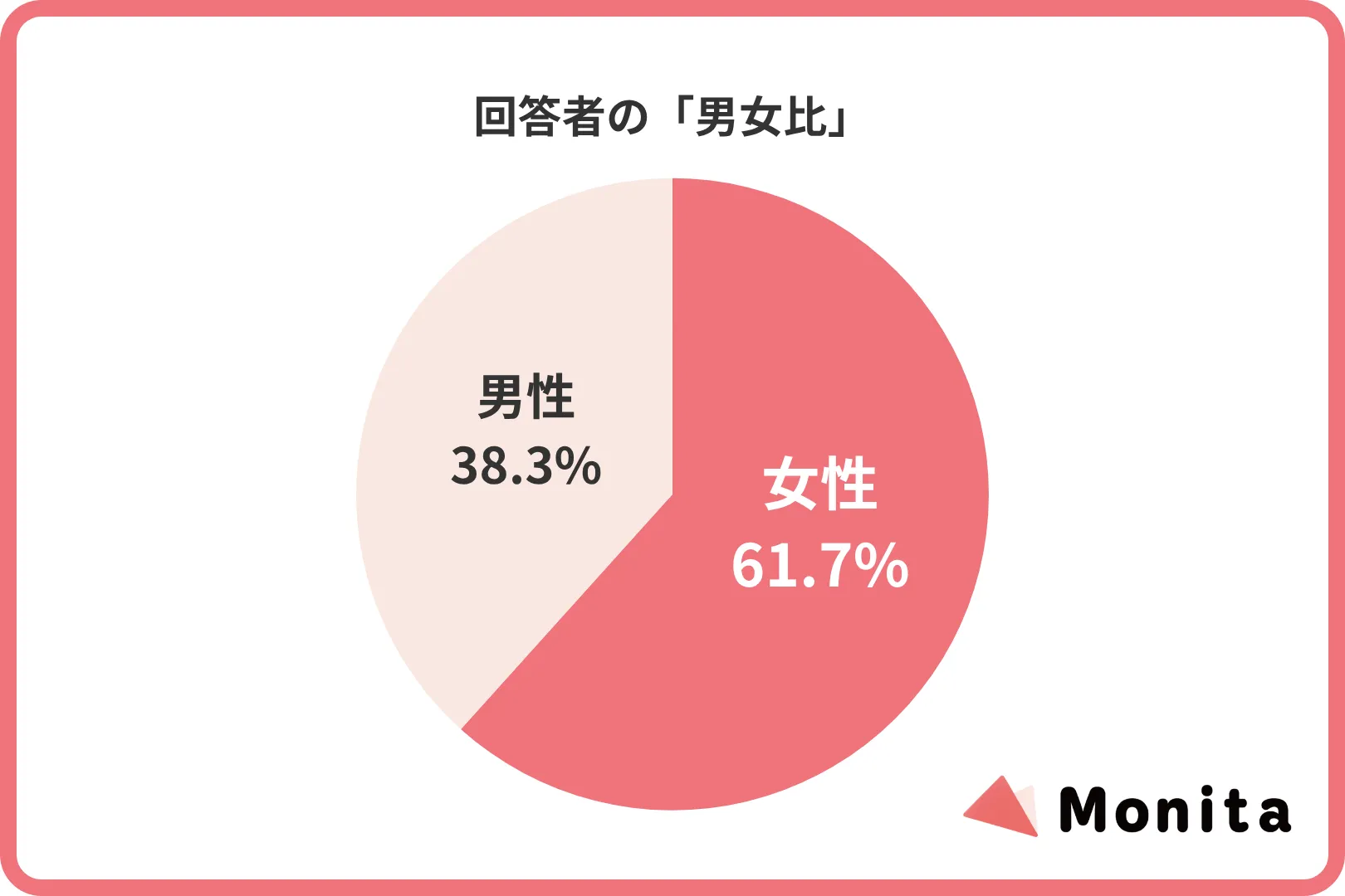 回答者の「男女比」