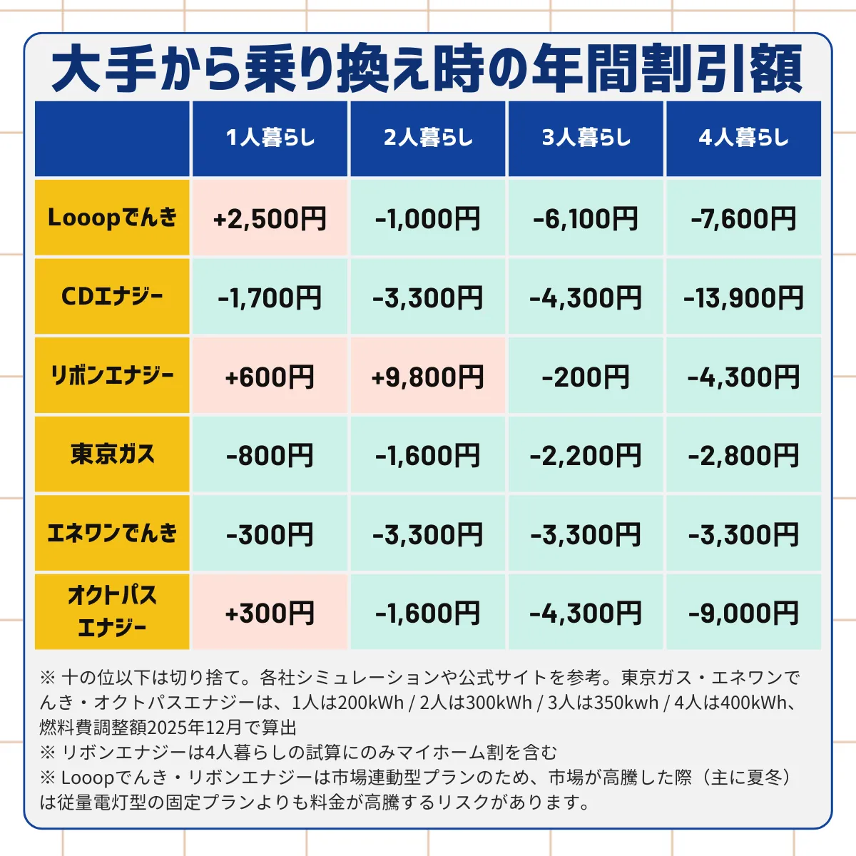 東京電力と、Looopでんき、CDエナジー、リボンエナジー、東京ガス、エネワンでんき、オクトパスエナジーにそれぞれ変更した場合の年間割引額を、1〜4人暮らしそれぞれの電力使用量にて試算したデータ表