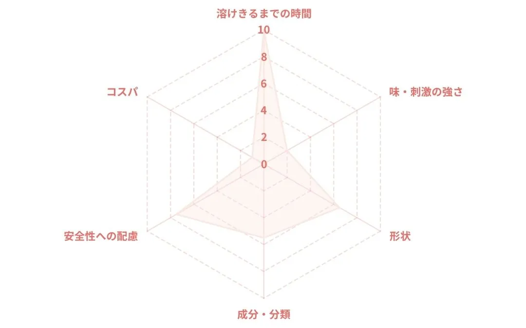 漢方せき止めトローチS 麦門冬湯のレーダーチャート