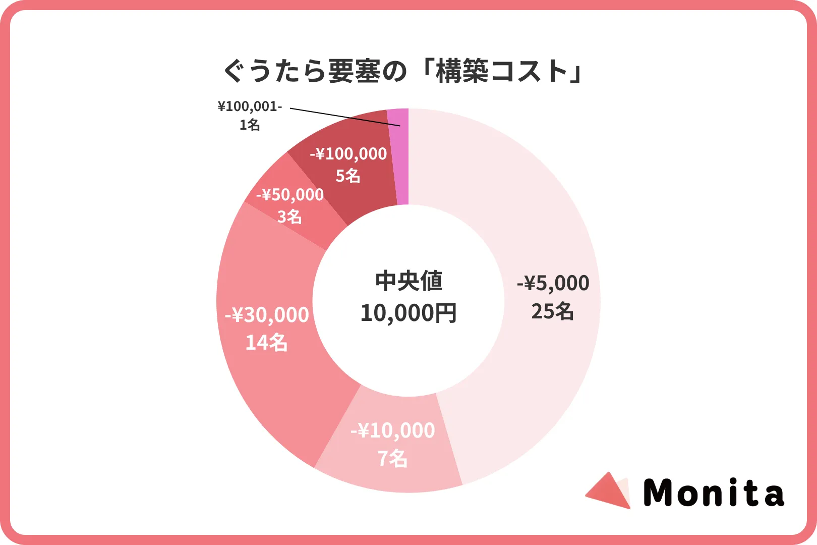 ぐうたら要塞の「構築コスト」
