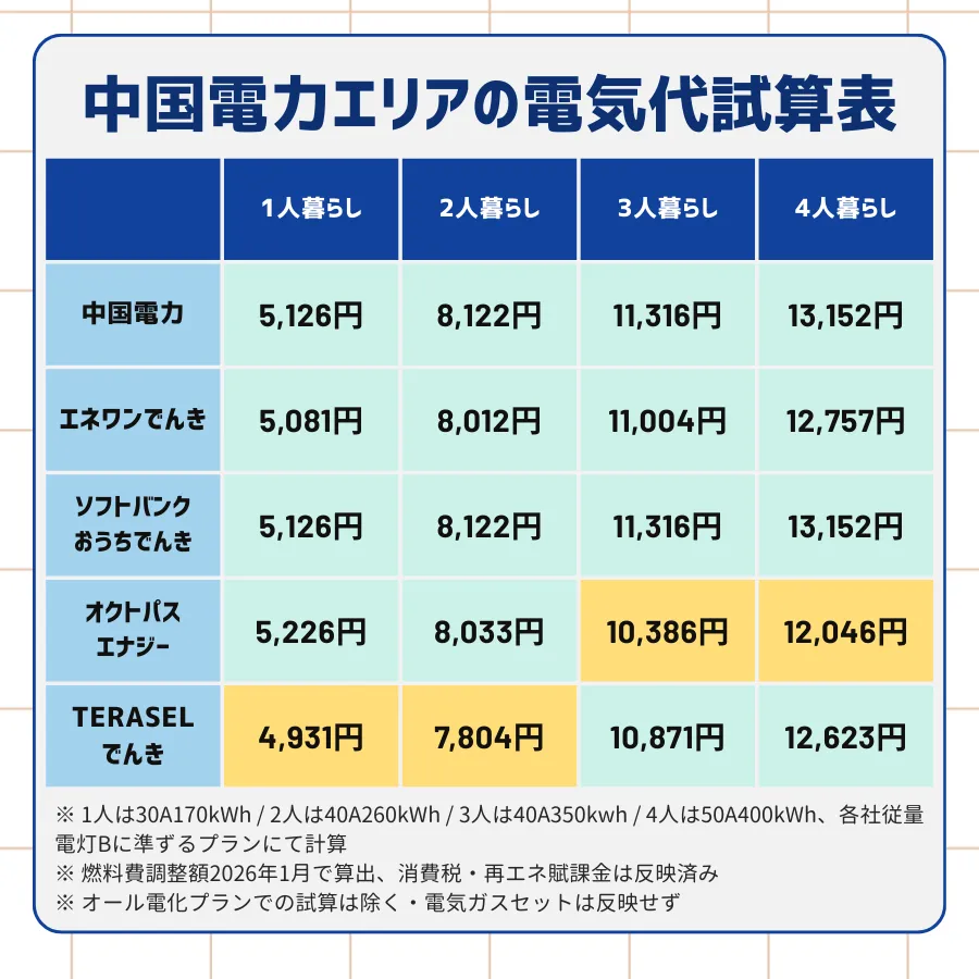 中国電力・エネワンでんき・ソフトバンクおうちでんき・オクトパスエナジー・TERASELでんきの1〜4人暮らしの電気代を実際に計算しまとめた表図