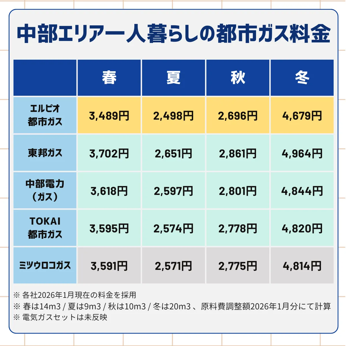 エルピオ都市ガス・東邦ガス・中部電力のガス・TOKAI都市ガス・ミツウロコガスの春夏秋冬の一人暮らしのガス料金を手動で計算してまとめた一覧表