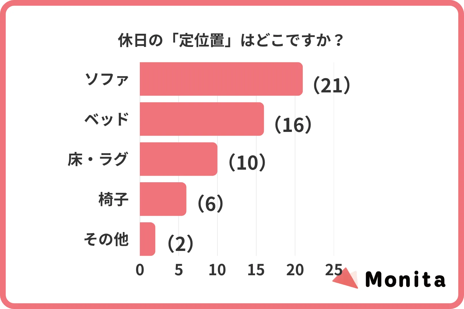 休日の「定位置」はどこですか？