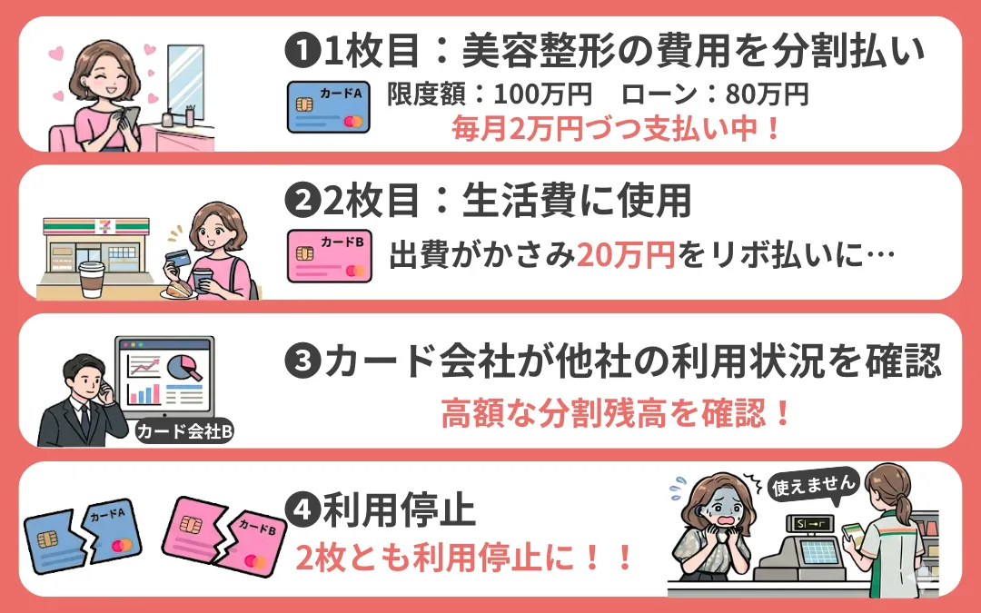 クレジットカードの連鎖停止の解説