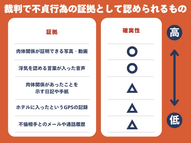 不貞行為の証拠として裁判で認められるもの