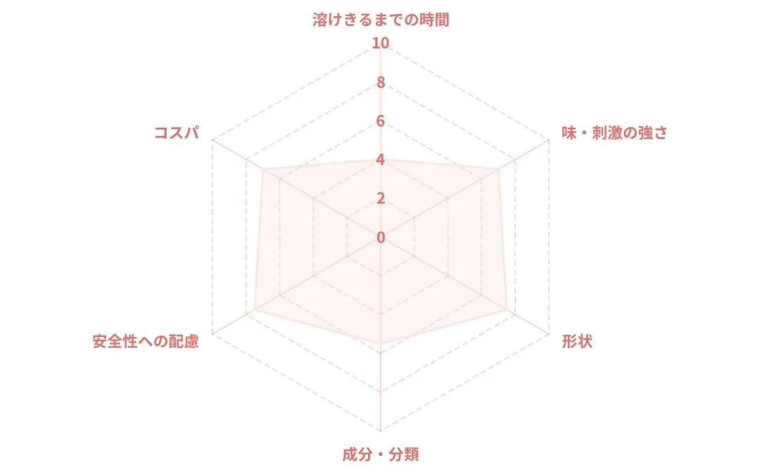 ソアレスローチのレーダーチャート