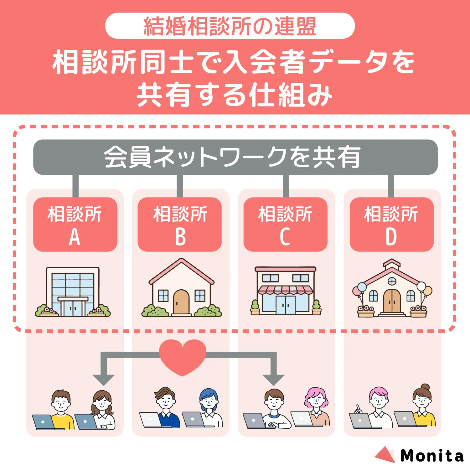 結婚相談所の連盟は、相談所同士で入会者データを共有する仕組み