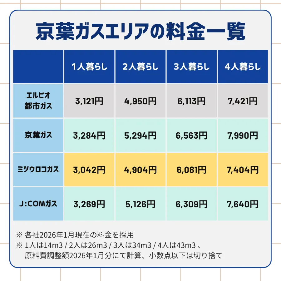 エルピオ都市ガス・京葉ガス・ミツウロコ・JCOMガスの1〜4人暮らしのガス料金を手動計算してまとめた一覧表