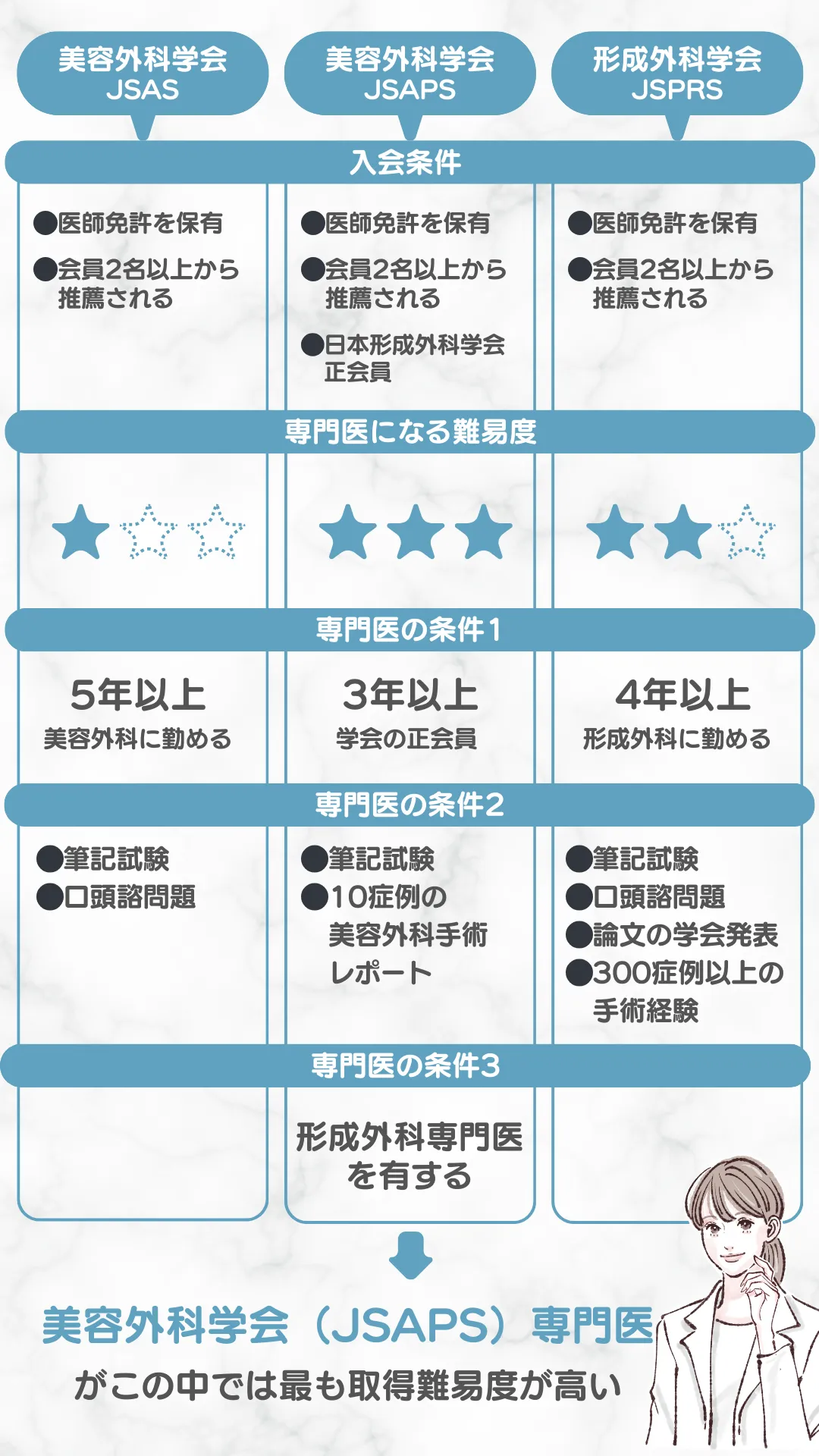美容外科学会(JSAS)/美容外科学会 (JSAPS)/形成外科学会 (JSPRS)専門医の違いについて