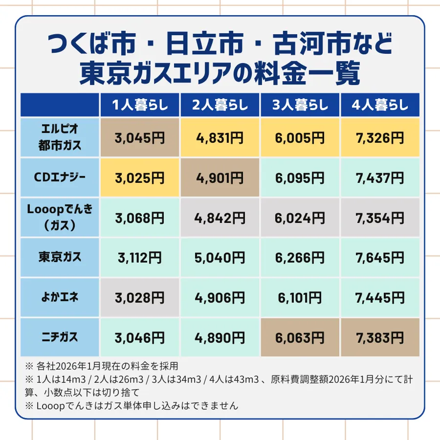 エルピオ都市ガス・CDエナジー・Looopでんき・東京ガス・よかエネ・ニチガスの1〜4人暮らしのガス料金を手動計算してまとめた一覧表