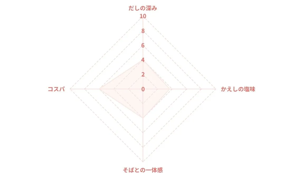 のレーダーチャート