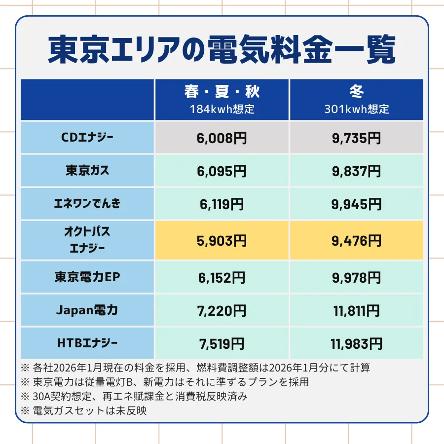 CDエナジー・東京ガス・エネワンでんき・オクトパスエナジー・東京電力・japan電力・HTBエナジーの1人暮らしの電気料金を季節ごとに手動計算してまとめた一覧表