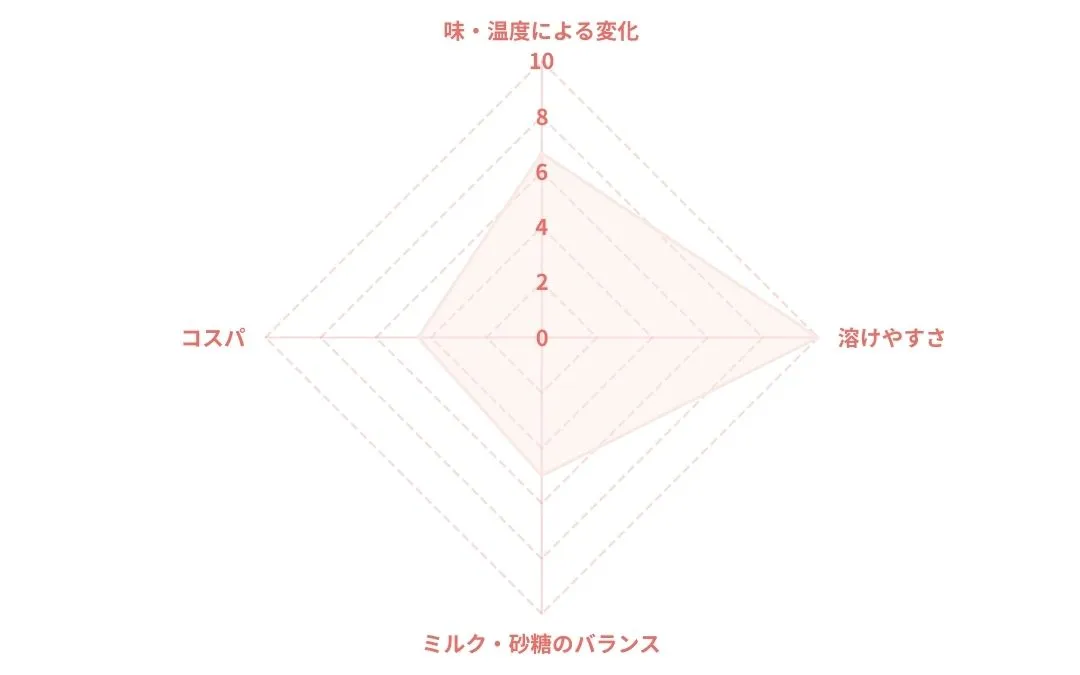ブレンディ カフェラトリー スティック アソートのレーダーチャート
